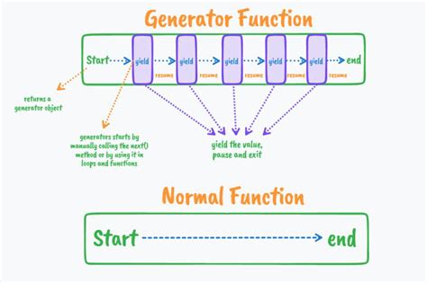 Image result for JavaScript Generators Projects