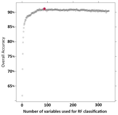 A Combined Random Forest and OBIA Classification Scheme for Mapping ...