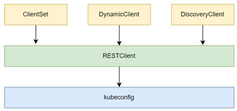 Client Go Tutorial 的图像结果