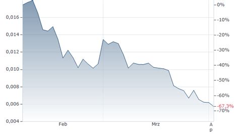 SUPRA Kurs | SUPRA-Dollar | SUPRA/USD | aktueller Wechselkurs