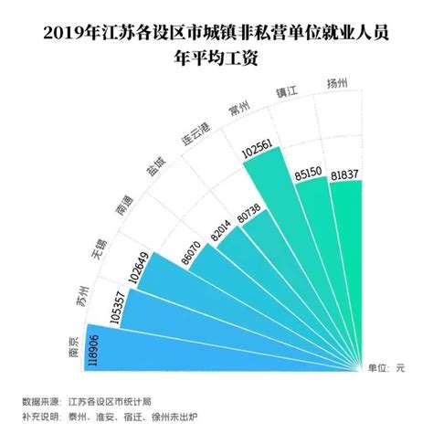 2022年江苏平均工资公布！在南通的你处于什么段位？_单位_城镇_人员