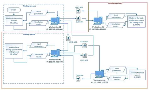 Image result for Computer Simulation Diagram