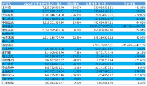 中山上市公司“中考”，近半企业营收或利润有增长_南方plus_南方+