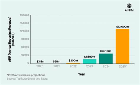 50+ OpenAI Statistics 2025 · AIPRM