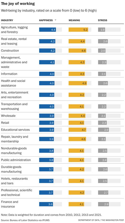 Which Jobs Are The Least Stressful at Declan Newling blog