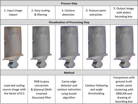 Automated Defect Detection and Decision-Support in Gas Turbine Blade ...