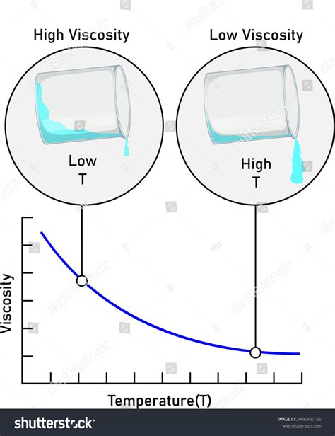 What Affects Viscosity Of A Liquid