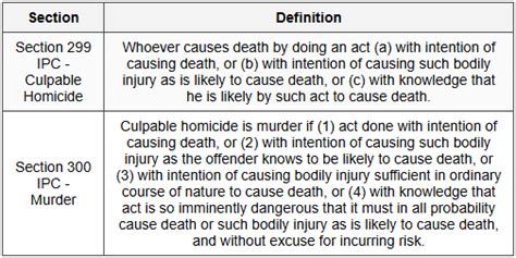 Cheat Sheet: Offences Against Human Body - Criminal Law - CLAT PG PDF ...