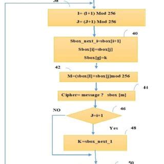 Image result for RC4 Encryption Algorithm