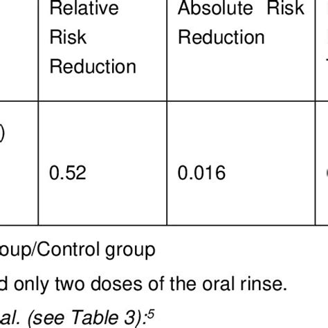 Image result for Absolute Risk Reduction Formula