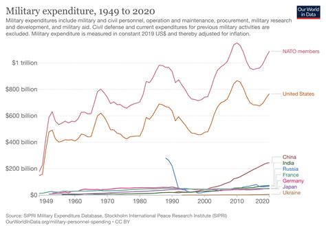 Understanding "Guns and Butter" in Government Defense vs. Social Spending