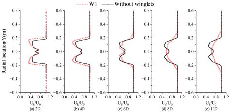 Hydrodynamic Performance and Flow Field Characteristics of Tidal ...