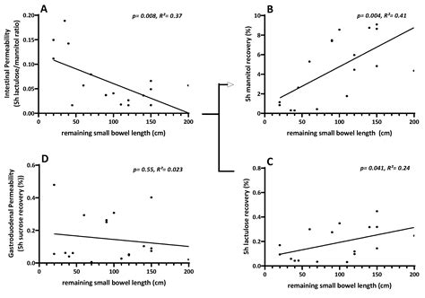 Predictive Potential of Biomarkers of Intestinal Barrier Function for ...