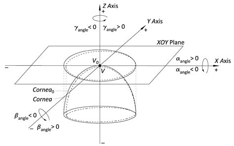Assessment of Pattern and Shape Symmetry of Bilateral Normal Corneas by ...