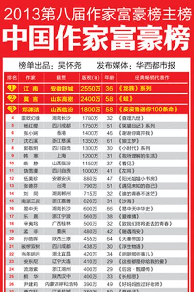 2019中国富人排行榜_2019中国富人榜出炉 南京大佬排名_排行榜