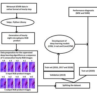 Image result for Methodology of Deep Learning Algorithms