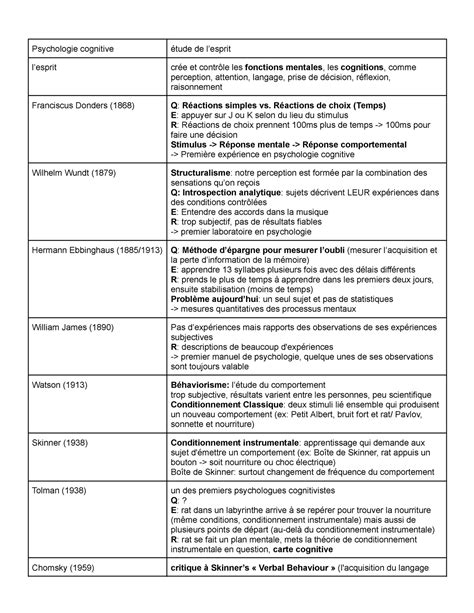 Psycho cognitive - 01 - B1 Pas complet, comparer avec les cours! - Psychologie cognitive étude ...