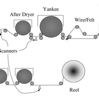 Image result for Paper Machine Process
