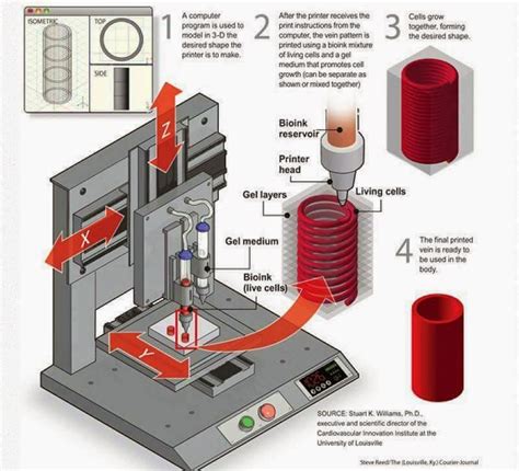 Image result for How Does a 3D Printer Work