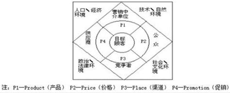 提升销售量的五个营销术