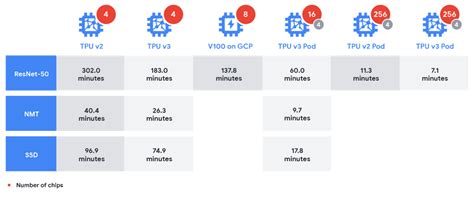 MLPerf benchmark establishes that Google Cloud offers the most ...