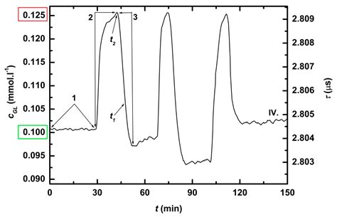 Cultivation of Saccharomyces cerevisiae with Feedback Regulation of ...
