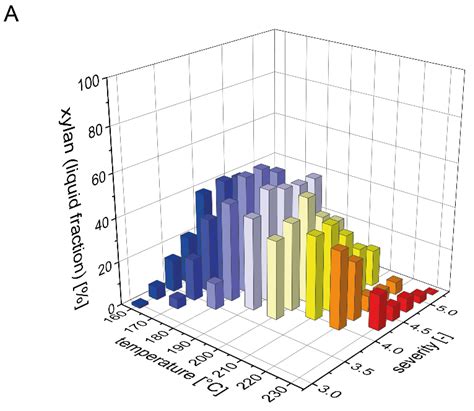 Steam Explosion Pretreatment of Beechwood. Part 1: Comparison of the ...