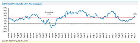 Here’s why foreign investors are gung-ho on Indian markets - The ...