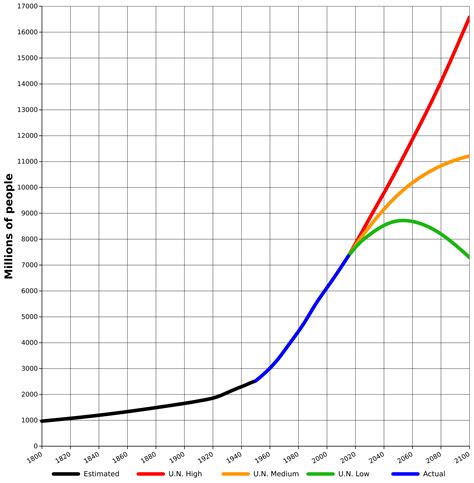Global Population Prediction