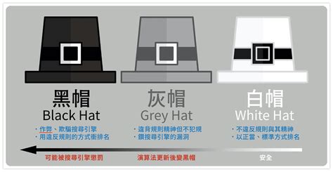 【SEO】怕Google懲罰？任何人都該搞懂的白帽、黑帽與灰帽SEO - 行銷人