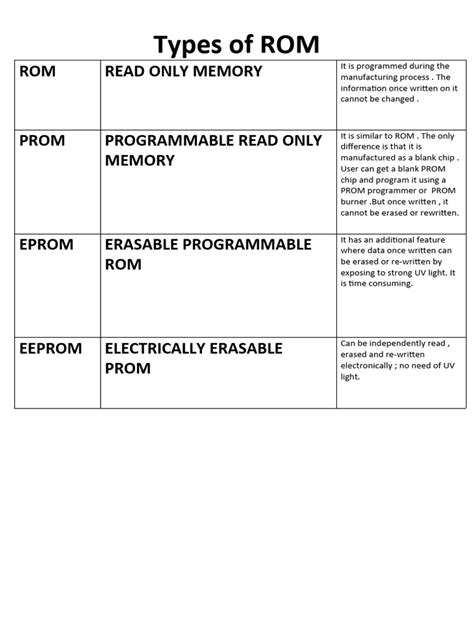 Types of ROM Memory 的图像结果