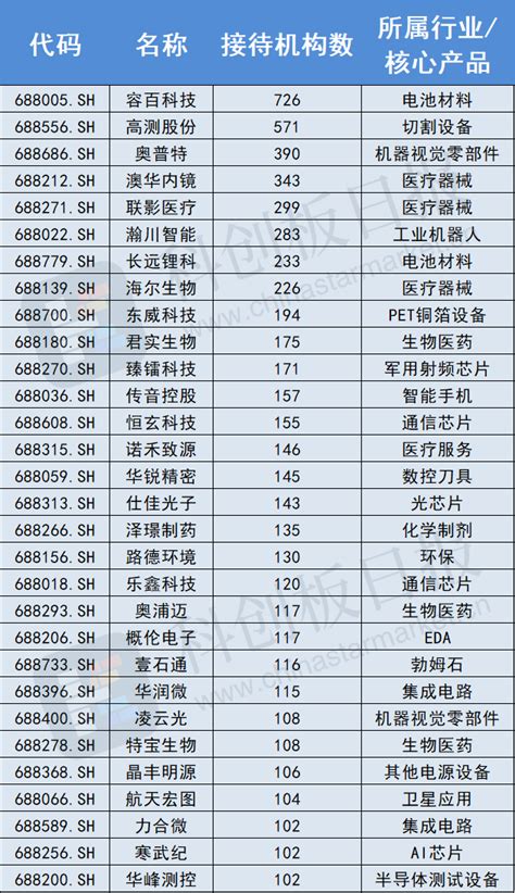 机构调研潮涌向科创板 集结三大板块 “冷门”公司也被踏破门槛_腾讯新闻