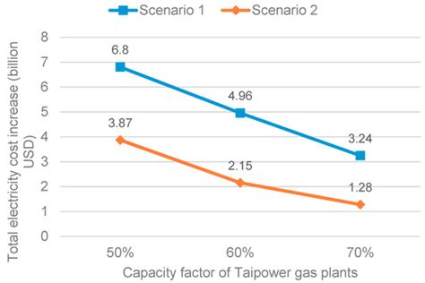 Multi-Footprint Constrained Energy Sector Planning