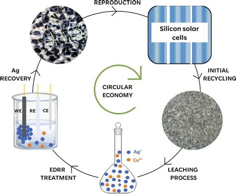 New process to recover silver from end-of-life solar cells achieves 98% efficiency – pv magazine ...