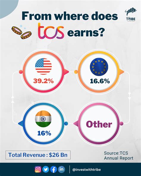 Revenue Of Tcs