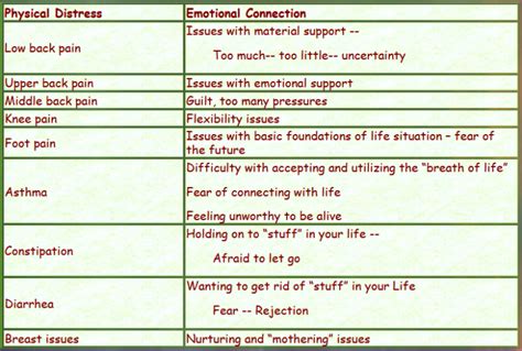 Image result for Process of Trauma Chart