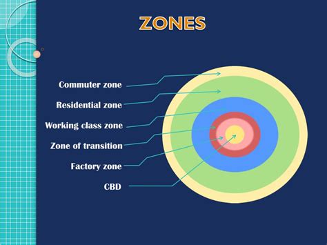 Image result for Concentric Zone Model