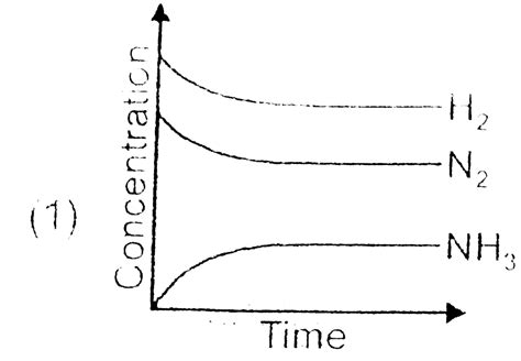 For the synthesis of ammonia by the reaction `N_(2)+3H_(2)hArr2NH_(3 ...