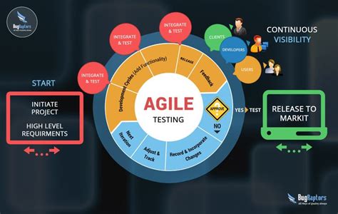Test Measure Iterate Loop Agile Development Process 的图像结果