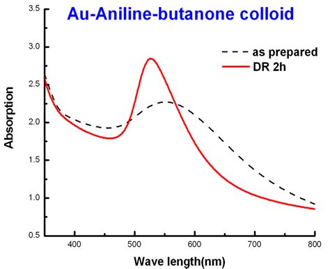 Alkyl and Aromatic Amines as Digestive Ripening/Size Focusing Agents ...