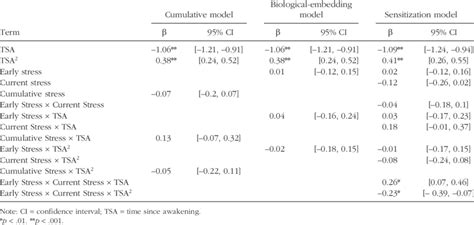 Linear Mixed Models 的图像结果