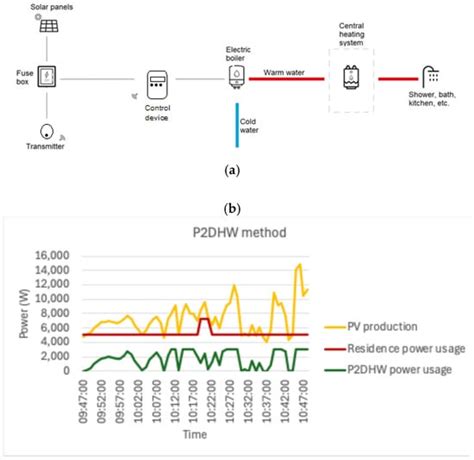 Storing Excess Solar Power in Hot Water on Household Level as Power-to ...