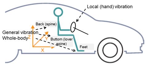 Impact and Assessment of Suspension Stiffness on Vibration Propagation into Vehicle