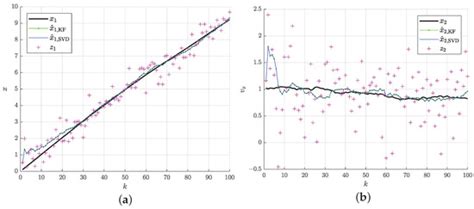 SVD-Based Identification of Parameters of the Discrete-Time Stochastic ...