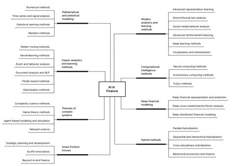 Science and Technology Finance 的图像结果