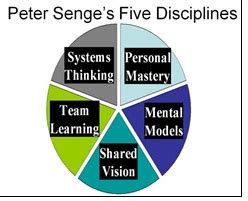 Image result for Senge Learning Organization