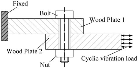 Loosening of Bolted Connections under Transverse Loading in Timber ...