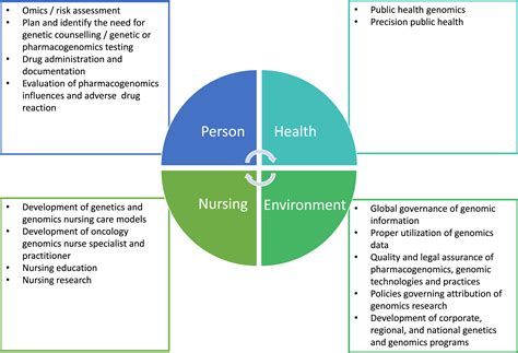How nurses face a new era of genomics medicine and precision health ...