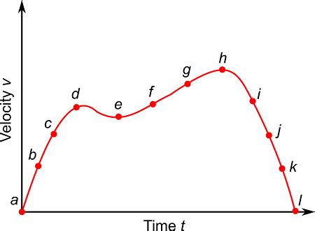 Image result for Instantaneous Acceleration Graph