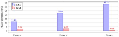 Optimal Demand Reconfiguration in Three-Phase Distribution Grids Using ...
